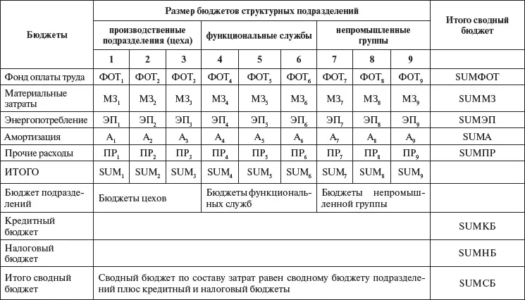 Различают следующие функции бюджетирования планирование и координация - фото 10