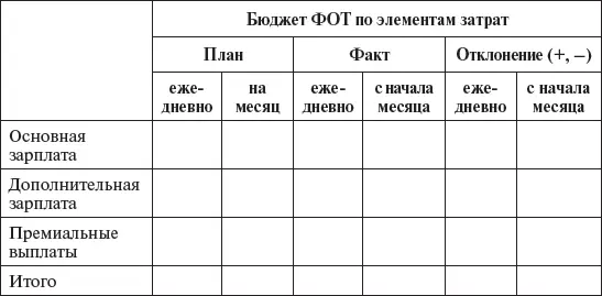 В дополнение к сводному бюджету составляются функциональные бюджеты по - фото 12