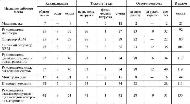По каждому из этих параметров эксперты дают оценку в пределах от 1 до 9 баллов - фото 17