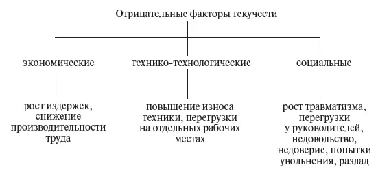 Рис 65 Отрицательные факторы текучести кадров На скорость и эффективность - фото 41
