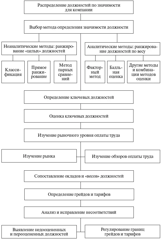 Рис 111 Структура и этапы грейдинга Суть грейдинга в сопоставлении - фото 73