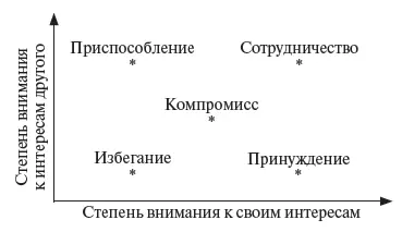 Рис 122 Типы поведения в конфликте по К Томасу 1221 Сравнение - фото 77