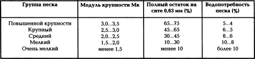 Количество мелких зерен в песке проходящих через сито 016 мм не должно - фото 104