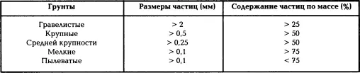 Основная цель заполнителя образовать скелет бетонного массива помешать - фото 105