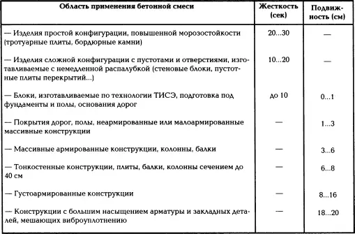 Связанность способность бетонной смеси сохранять однородную структуру т е - фото 114