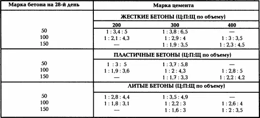 Подбор состава бетонной смеси сводится к тому чтобы расход цемента был - фото 119