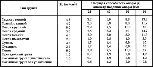 В таблице 19приведена несущая способность одного фундаментного столба - фото 149
