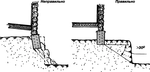 Рис 42 Котлован вблизи дома причина разрушения фундамента Из городской - фото 53
