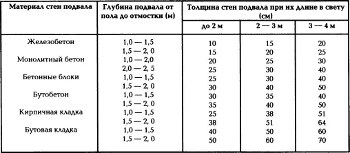 При таких толщинах стен на непучинистых грунтах перекрытия подвала не - фото 87