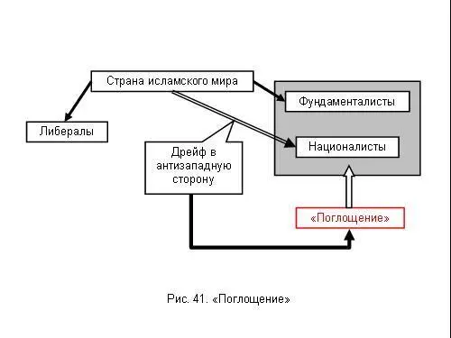 Что угрожает национализму в исламских странах Поглощение фундаментализмом - фото 108