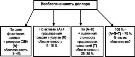 Рис5 Но для остальных 70 номинальной стоимости доллара никакой - фото 12