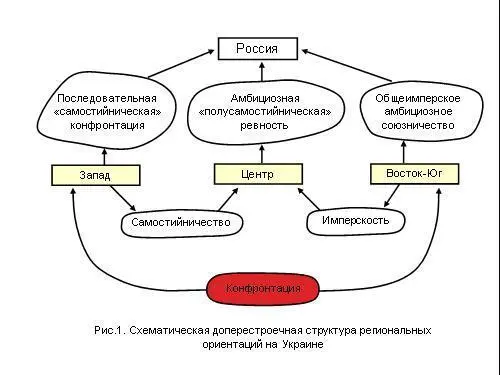 По отношению к России была последовательная западническосамостийническая - фото 126