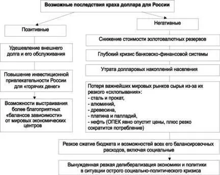 Рис11 Следующий возможный позитивный результат обрушения доллара который - фото 18