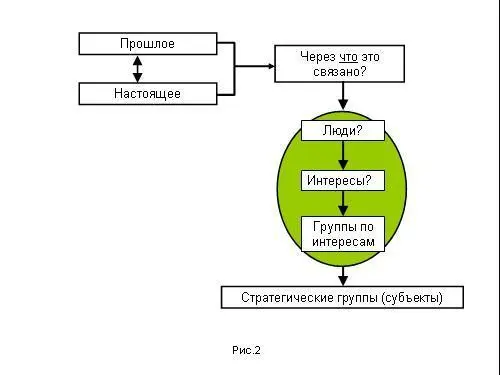 Но чем они связаны Это конкретные люди Это сохранившиеся интересы Это группы - фото 181
