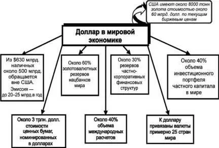 Рис2 При этом США уже эмитировали около 630 млрд долл только в наличности - фото 9