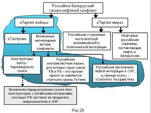 Мнений относительно причин российскобелорусского конфликта высказывалось - фото 33