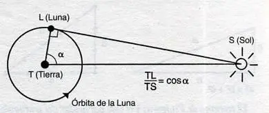 Método de Aristarco para determinar las distancias relativas del Sol y de la - фото 4