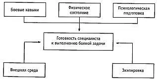 Рис 11 Схема подготовки специалиста влияние основных факторов на подготовку - фото 2