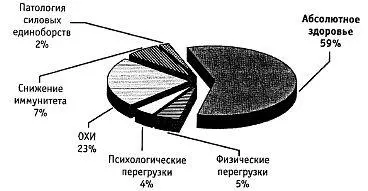 Общие потери уровня здоровья составляют минимум 41 Наличие остаточного - фото 6