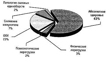 Общие потери уровня здоровья составляют 37 Анализ диаграммы показывает что - фото 7