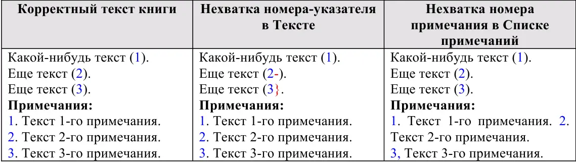 В 1й колонке пример корректного текста книги Есть четкое соответствие между - фото 156