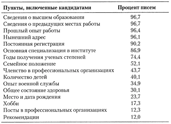 Таблица 4 Внешний вид резюме Чтобы ваше резюме увидели и прочитали - фото 3
