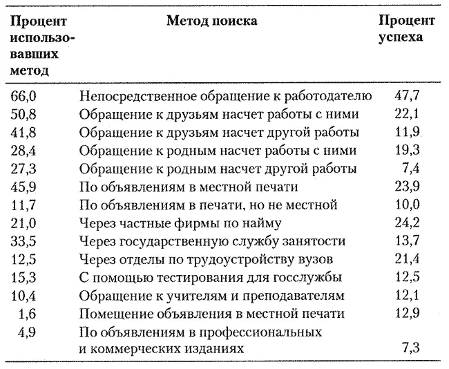 В табл 6 вы увидите как распределились ответы посетителей одного популярного - фото 5