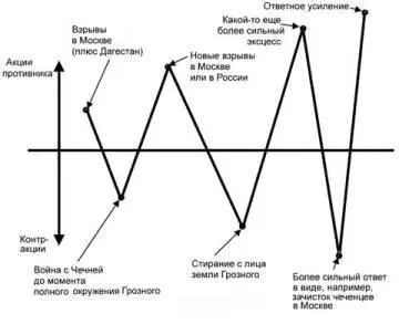 Схема 6 Линейная эскалация Схема 7 Неопределенность и достижение точки - фото 101