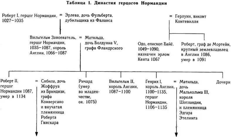 Норманны От завоеваний к достижениям 10501100 гг - фото 1
