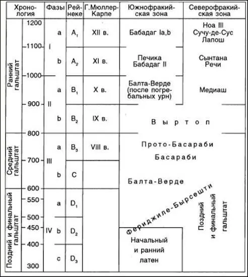 Рис 51 Примерная хронология раннего железного века гальштат в Румынии - фото 41