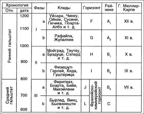 Рис 54 Примерная хронология и классификация кладов железного века в Румынии - фото 44