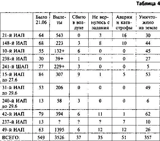 Примечания не учтены 61й ШАП отсутствуют сведения и 38й ИАП в первые - фото 15
