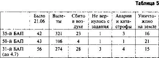 Примечания не учтён 63й БАП в первые дни войны полк базировался в - фото 16