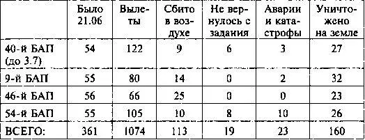 Примечания не учтён 63й БАП в первые дни войны полк базировался в - фото 17