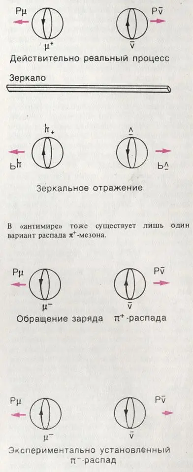 Распад πsupsup мезона Янг и Ли доказали что природа в данном случае - фото 170