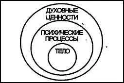 Под телом внутренний круг понимаем физическое существо человека все системы - фото 3