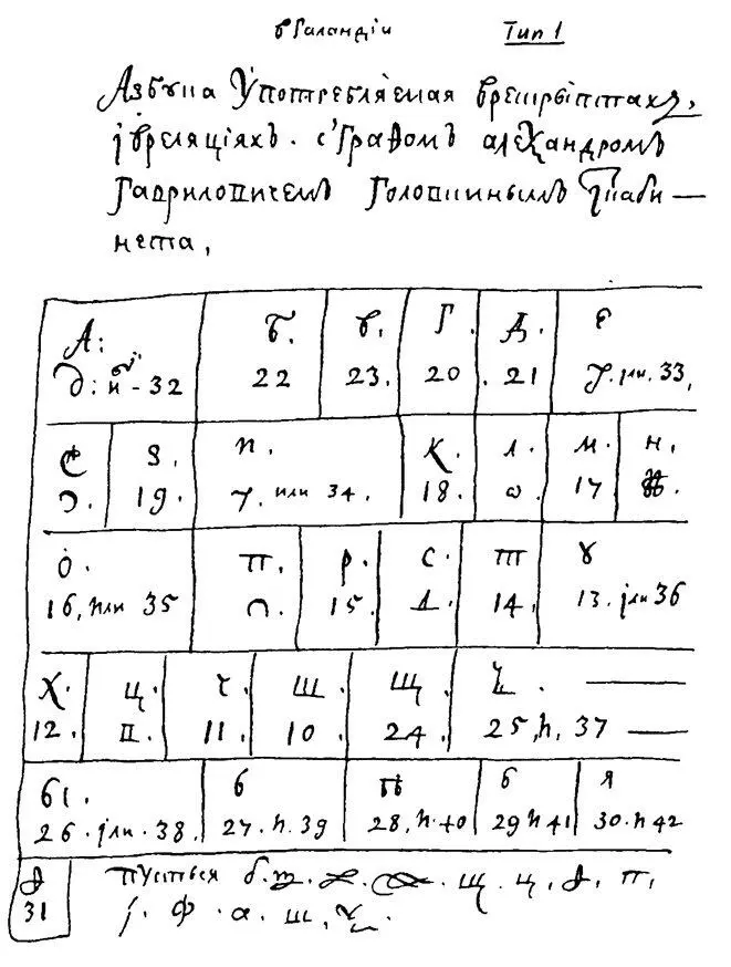 Азбука А Г Головкина 20е годы XVIII в Азбука Алексея Бестужева имеет - фото 29