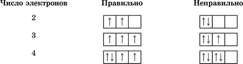 Заполнение электронами уровней подуровней и орбиталей атомов элементов от Н Z - фото 16