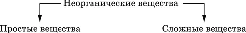 Простые веществаобразованы атомами одного элемента Делятся по химическим - фото 30
