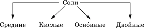 Средние солисодержат средние кислотные остатки СО 3 2 NO 3 РО 4 3 SO 4 - фото 42