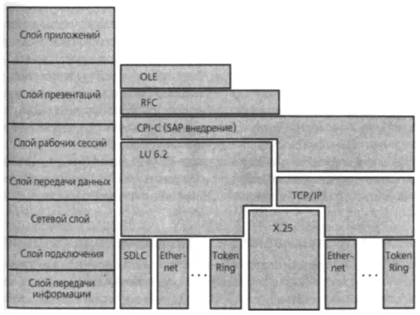 Рис 44 Протоколы используемые SAP R3 Системные средства управления R3 - фото 6