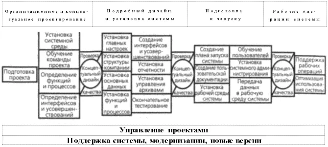 Рис 58 Процедурная модель SAP Процедурная модель SAP состоит их четырех - фото 14