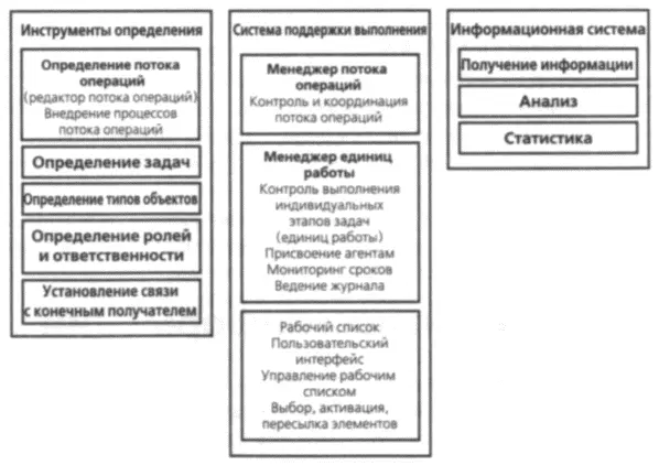 Рис 191 Компоненты SAP Business Workflow Инструменты определения Эта - фото 89