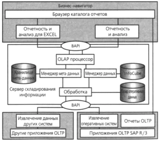 Рис 192 Компоненты SAP BW Системное администрирование BW использует - фото 90