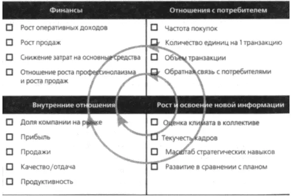 Рис 201 Структура Balance Scorecard BSC принимает в расчет финансовый - фото 96