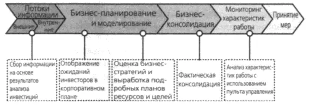 Рис 203 Процесс стратегического управления предприятием SAP SEM SAP SEM - фото 98