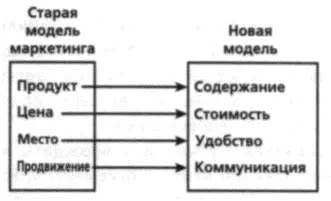 Рис 214 Изменения маркетинга в эпоху Интернет Вместо доминировавшей в 80е - фото 102