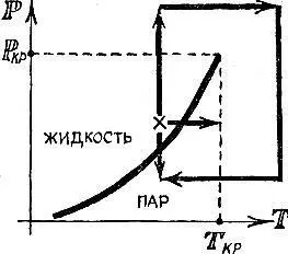 Рис 44 Совершенно иначе обстоит дело при сжатии газа температура которого - фото 60