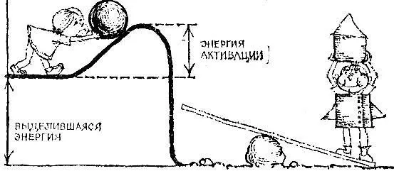Рис 71 Эта модель наглядно иллюстрирует причину резкой зависимости скорости - фото 91