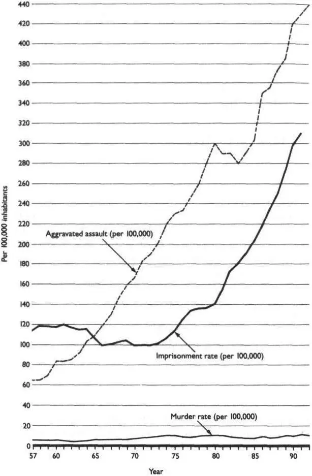 The Relationship Between Aggravated Assault Murder and Imprisonment Rates in - фото 16